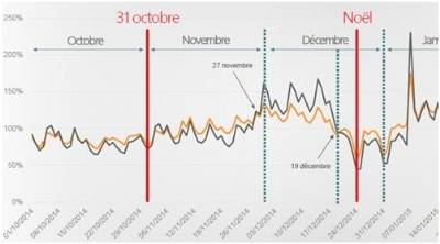 En orange, le trafic et en gris, les ventes 